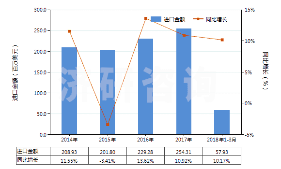 2014-2018年3月中國其他泡沫塑料板,片,膜,箔,扁條(HS39211990)進(jìn)口總額及增速統(tǒng)計